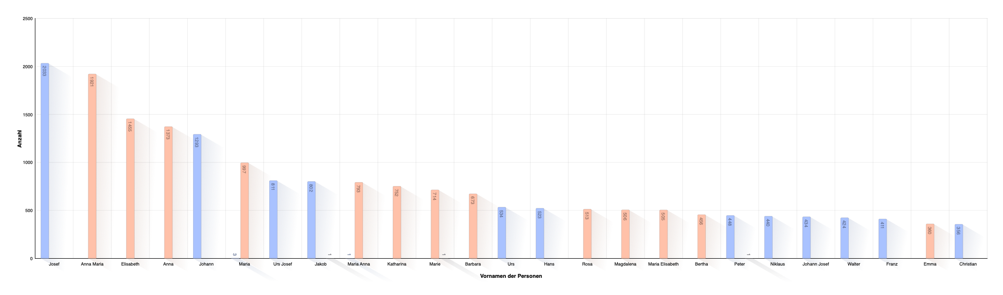 Verteilung der Vornamen