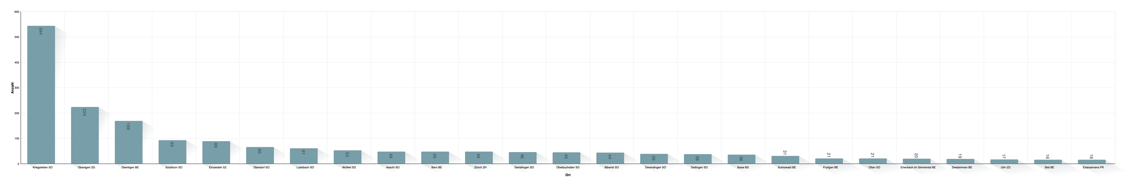 Hochzeitsort