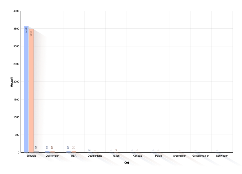 Beerdigungsland